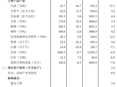 四川2024年GDP增长5.7%，全省经济运行稳中向好、稳中有进、稳中提质丨关注2024四川经济数据①