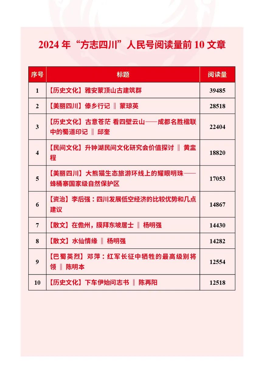 2024年方志四川微信人民号阅读量前10文章.jpg