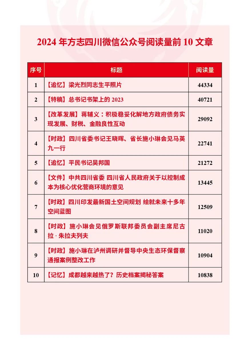 2024年方志四川微信公众号阅读量前10文章.jpg
