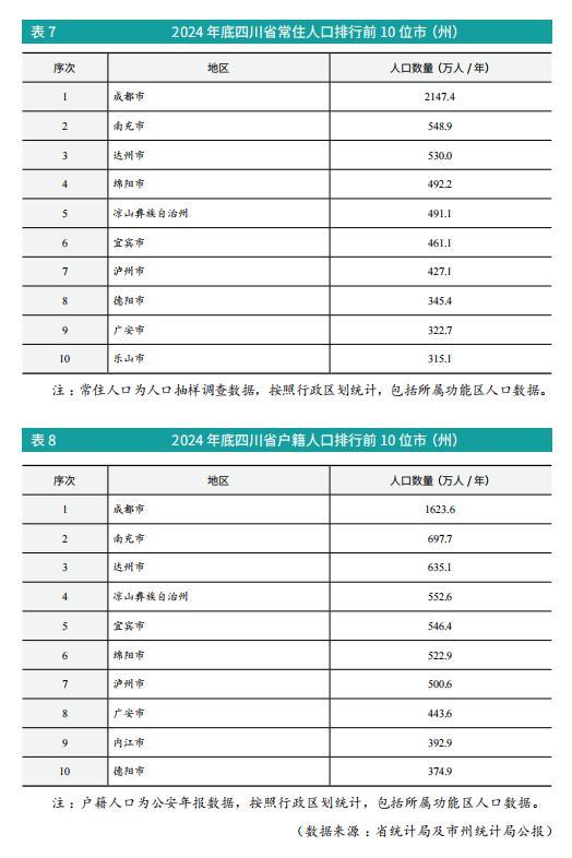 2024 年底四川省常住人口排行前 10 位市(州) 2024 年底四川省常住人口排行前 10 位市(州)